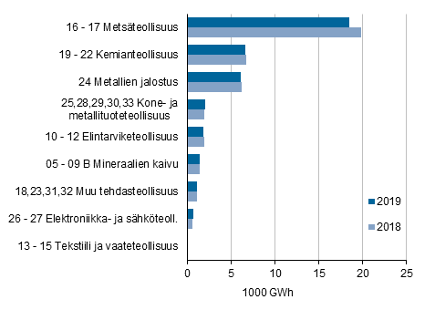 Liitekuvio 6. S�hk�n kokonaisk�ytt� teollisuusaloittain