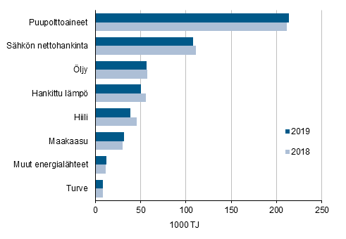 Energian käyttö teollisuudessa