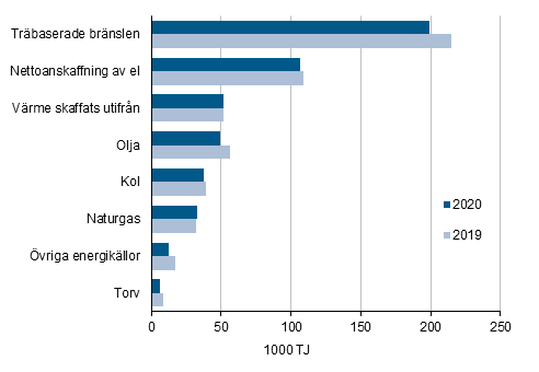 Användningen av energi inom industrin