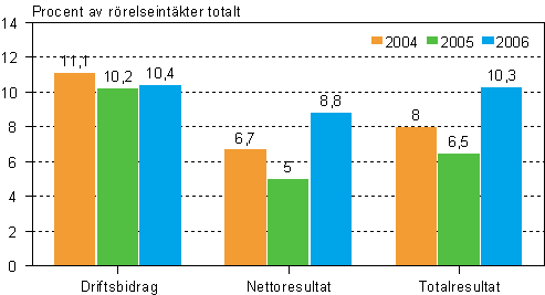 L�nsamheten inom fabriksindustrin 2004-2006