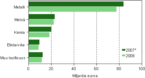 Tehdasteollisuuden liikevaihto toimialoittain 2006&ndash;2007*