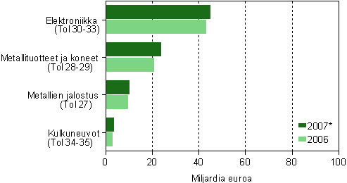 Metalliteollisuuden liikevaihto alatoimialoittain 2006&ndash;2007*