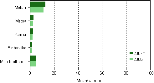 Pk-yritysten liikevaihto toimialoittain 2006&ndash;2007*