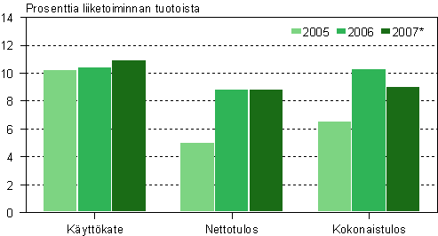 Tehdasteollisuuden kannattavuus 2005&ndash;2007*