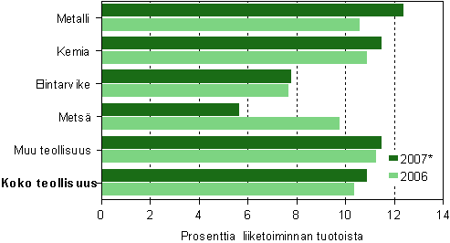 Tehdasteollisuuden k�ytt�kate alatoimialoittain 2006&ndash;2007*