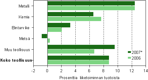 Tehdasteollisuuden nettotulos alatoimialoittain 2006&ndash;2007*