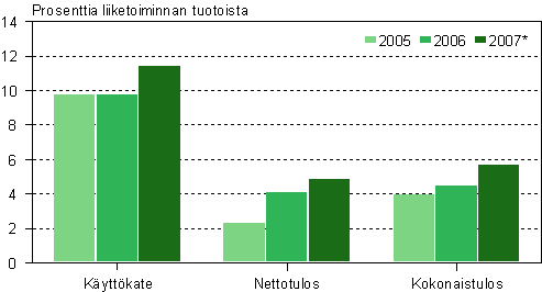 Pk-yritysten kannattavuus 2005&ndash;2007*