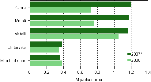 Tehdasteollisuuden nettoinvestoinnit toimialoittain 2006&ndash;2007*