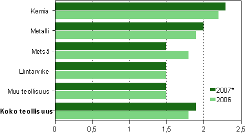 Tehdasteollisuuden jalostusarvo / henkil�st�kulut 2006&ndash;2007*