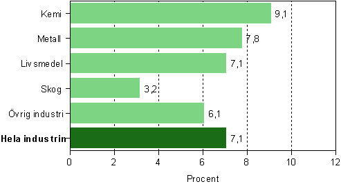 Oms�ttningen inom fabriksindustrin, f�r�ndring efter n�ringsgren 2006&ndash;2007*
