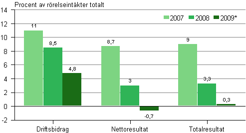 Lönsamheten inom fabriksindustrin 2007–2009*