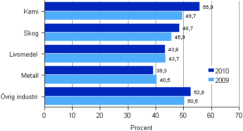 Tillverkningsindustrins soliditet efter n�ringsgren 2009&ndash;2010