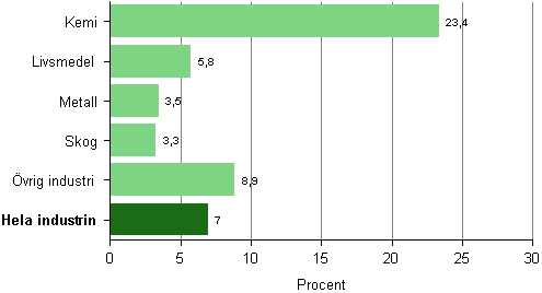 Oms�ttningen inom tillverkningsindustrin, f�r�ndring efter n�ringsgren 2011*