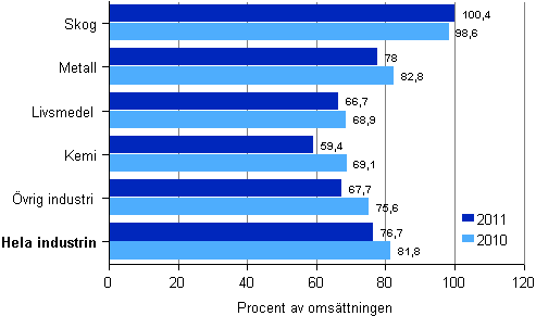 Tillverkningsindustrins totala skulder efter näringsgren 2010–2011