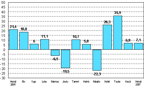Teollisuuden uusien tilauksien muutos edellisen vuoden vastaavasta kuukaudesta (alkuper�inen sarja), %