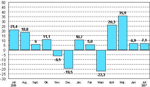 Förändringen av industrins orderingång från motsvarande månad året innan (ursprunglig serie), %