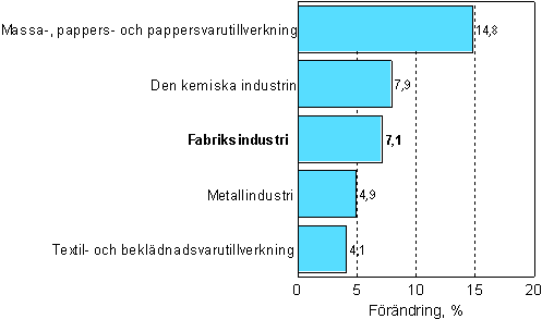 Förändring av industrins orderingång 7/2006–7/2007, %