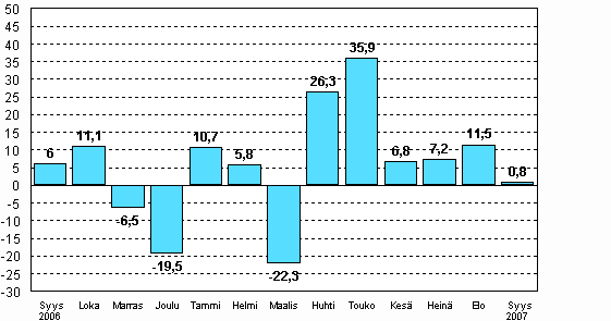 Teollisuuden uusien tilauksien muutos edellisen vuoden vastaavasta kuukaudesta (alkuper�inen sarja), %