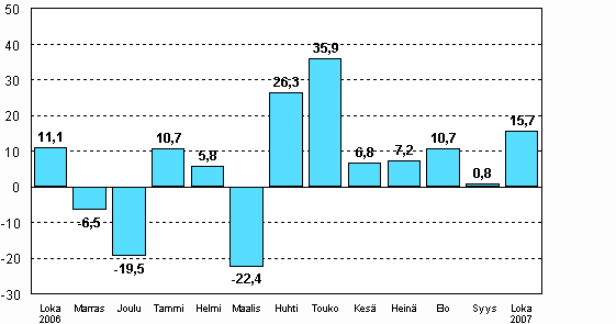 Teollisuuden uusien tilauksien muutos edellisen vuoden vastaavasta kuukaudesta (alkuper�inen sarja), %