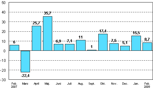 Förändringen av industrins orderingång från motsvarande månad året innan (ursprunglig serie), %