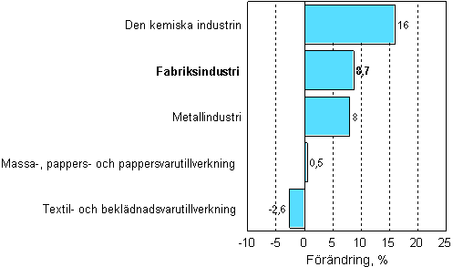 Förändring av industrins orderingång 02/2007–02/2008, %