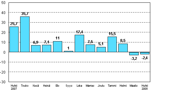 Teollisuuden uusien tilauksien muutos edellisen vuoden vastaavasta kuukaudesta (alkuper�inen sarja), %