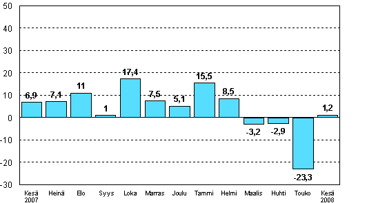 Teollisuuden uusien tilauksien muutos edellisen vuoden vastaavasta kuukaudesta (alkuper�inen sarja), %