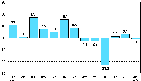 Förändringen av industrins orderingång från motsvarande månad året innan (ursprunglig serie), %