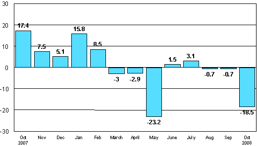 Change in new orders in manufacturing from corresponding month of the previous year (original series), %