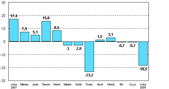 Teollisuuden uusien tilauksien muutos edellisen vuoden vastaavasta kuukaudesta (alkuper�inen sarja), %