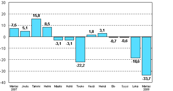 Teollisuuden uusien tilauksien muutos edellisen vuoden vastaavasta kuukaudesta (alkuper�inen sarja), %