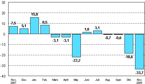 Förändringen av industrins orderingång från motsvarande månad året innan (ursprunglig serie), %