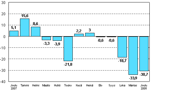 Teollisuuden uusien tilauksien muutos edellisen vuoden vastaavasta kuukaudesta (alkuper�inen sarja), %