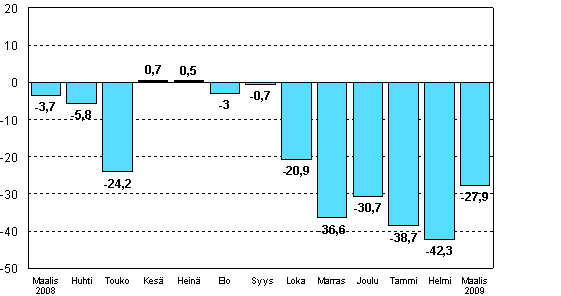 Teollisuuden uusien tilauksien muutos edellisen vuoden vastaavasta kuukaudesta (alkuper�inen sarja), % (TOL 2008)