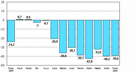 Teollisuuden uusien tilauksien muutos edellisen vuoden vastaavasta kuukaudesta (alkuperäinen sarja), % (TOL 2008)