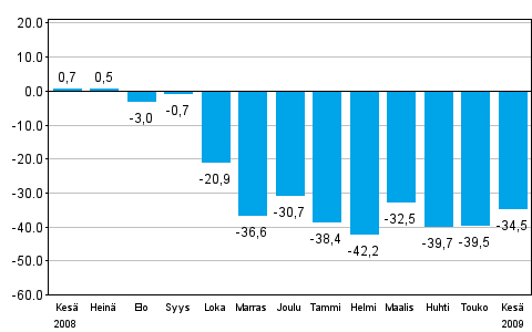 Teollisuuden uusien tilauksien muutos edellisen vuoden vastaavasta kuukaudesta (alkuper�inen sarja), % (TOL 2008)