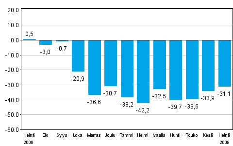 Teollisuuden uusien tilauksien muutos edellisen vuoden vastaavasta kuukaudesta (alkuper�inen sarja), % (TOL 2008)