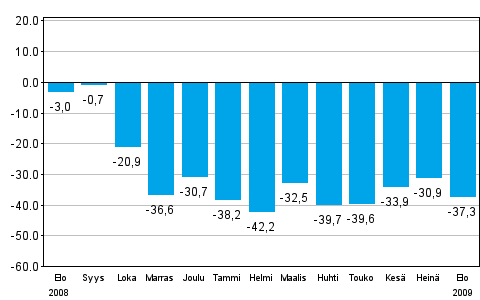 Teollisuuden uusien tilauksien muutos edellisen vuoden vastaavasta kuukaudesta (alkuper�inen sarja), % (TOL 2008)