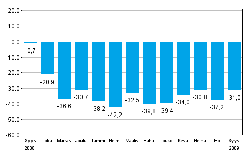Teollisuuden uusien tilauksien muutos edellisen vuoden vastaavasta kuukaudesta (alkuper�inen sarja), % (TOL 2008)