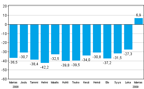 Teollisuuden uusien tilauksien muutos edellisen vuoden vastaavasta kuukaudesta (alkuper�inen sarja), % (TOL 2008)
