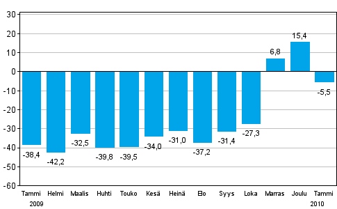 Teollisuuden uusien tilauksien muutos edellisen vuoden vastaavasta kuukaudesta (alkuper�inen sarja), % (TOL 2008)
