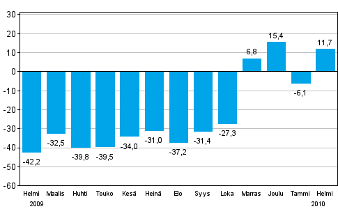 Teollisuuden uusien tilauksien muutos edellisen vuoden vastaavasta kuukaudesta (alkuper�inen sarja), % (TOL 2008)