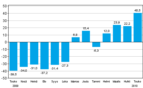 Teollisuuden uusien tilauksien muutos edellisen vuoden vastaavasta kuukaudesta (alkuperäinen sarja), % (TOL 2008)