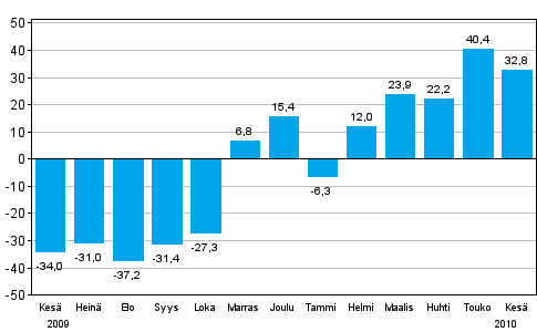 Teollisuuden uusien tilauksien muutos edellisen vuoden vastaavasta kuukaudesta (alkuper�inen sarja), % (TOL 2008)