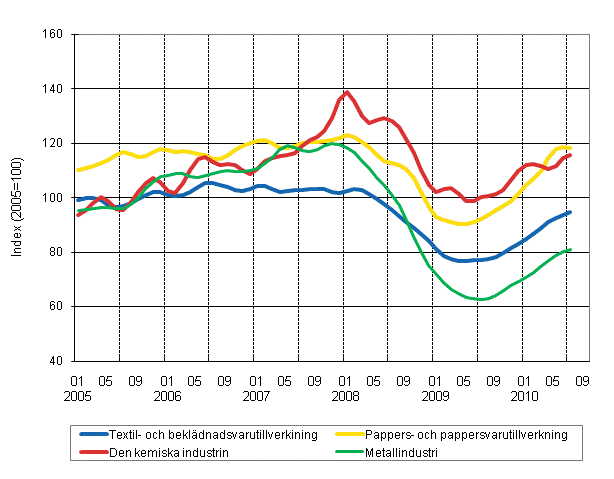 Figurbilaga 1. Industrins ordering�ng, trend serier efter n�ringsgren (TOL 2008)