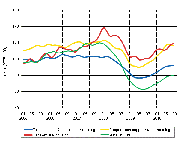 Figurbilaga 1. Industrins orderingång, trend serier efter näringsgren (TOL 2008)