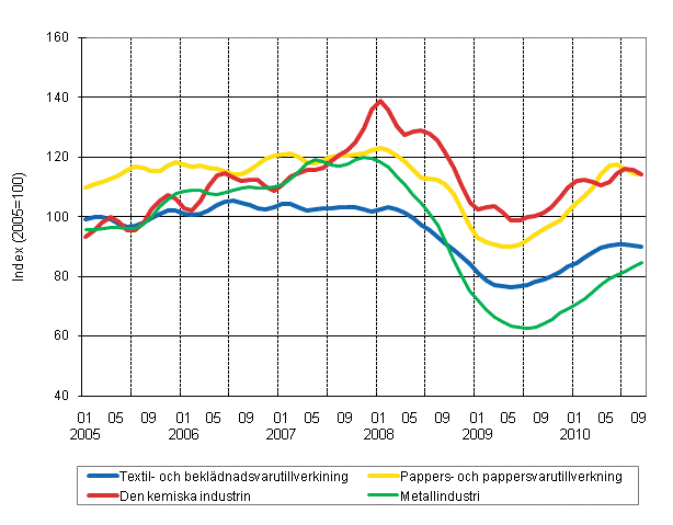Figurbilaga 1. Industrins ordering�ng, trend serier efter n�ringsgren (TOL 2008)