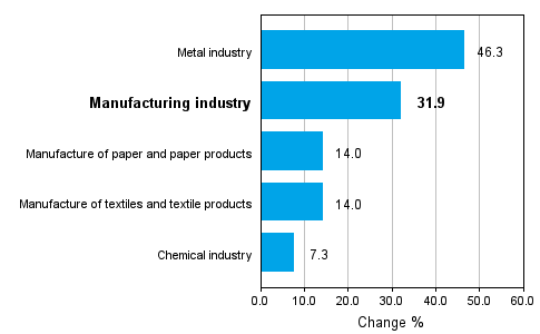 Change in new orders in manufacturing 09/2009&ndash;09/2010 (TOL 2008)