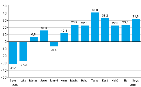 Teollisuuden uusien tilauksien muutos edellisen vuoden vastaavasta kuukaudesta (alkuper�inen sarja), % (TOL 2008)
