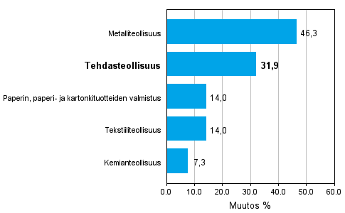 Teollisuuden uusien tilauksien muutos 09/2009&ndash;09/2010, % (TOL 2008)